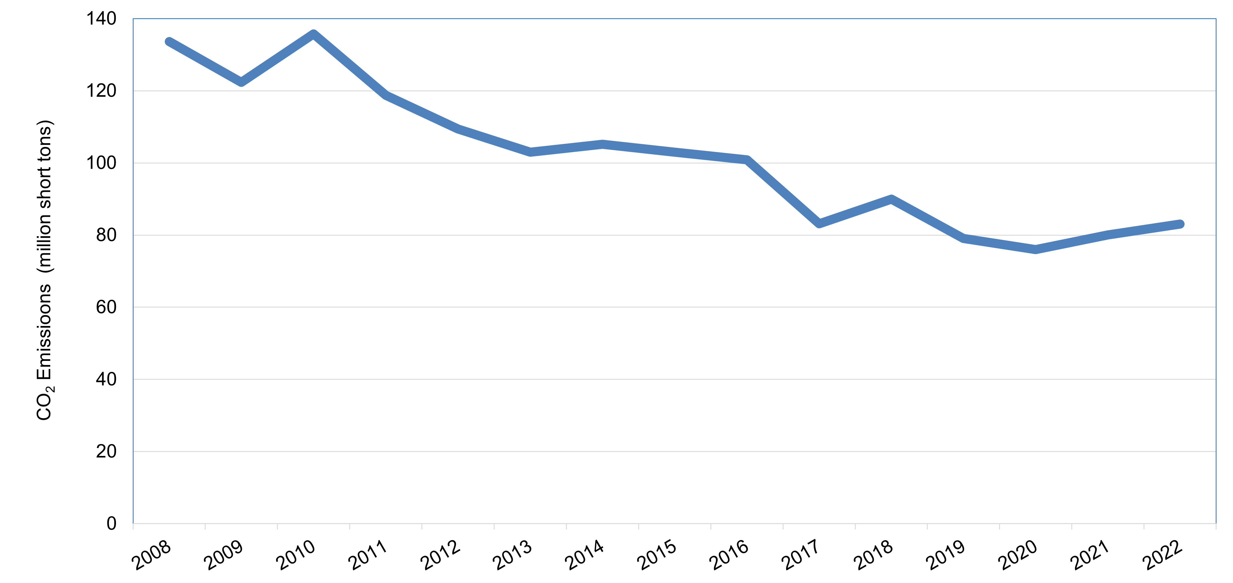RGGI_co2emissions_2022.png