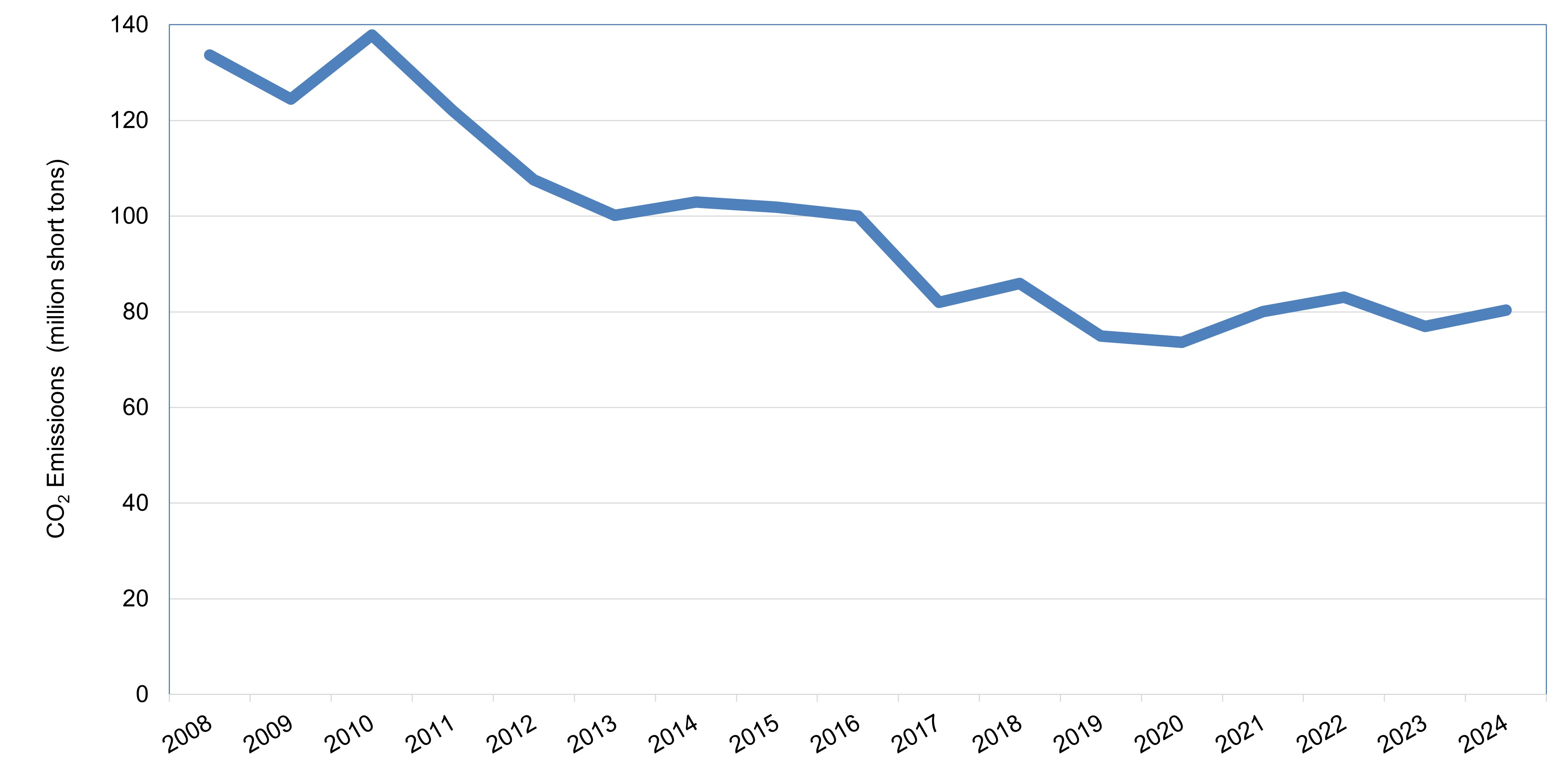 A line chart showing CO2 emissions in the RGGI states for the years 2008 through 2024